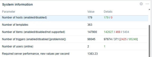 Painel de informações do sistema mostrando 147900 itens monitorados e 98045 triggers ativos